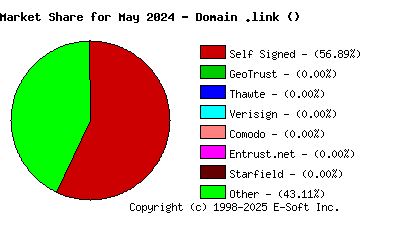 June 1st 2024 CA Market Share Pie Chart
