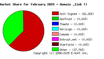 March 1st 2025 CA Market Share Pie Chart