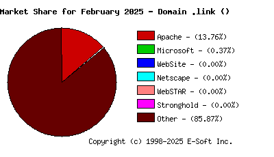 March 1st, 2025 Market Share Pie Chart