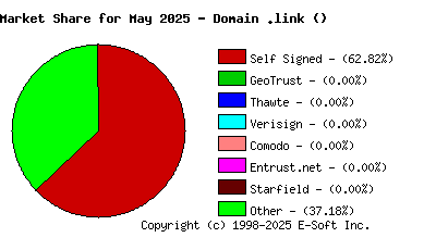 June 1st 2025 CA Market Share Pie Chart