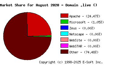 September 1st, 2020 Market Share Pie Chart