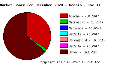 January 1st, 2021 Market Share Pie Chart