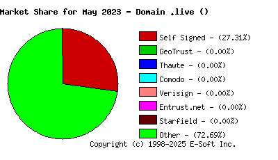 June 1st 2023 CA Market Share Pie Chart