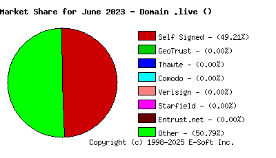 July 1st 2023 CA Market Share Pie Chart
