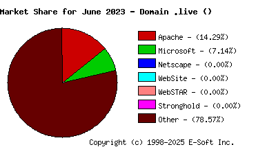 July 1st, 2023 Market Share Pie Chart