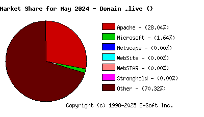 June 1st, 2024 Market Share Pie Chart