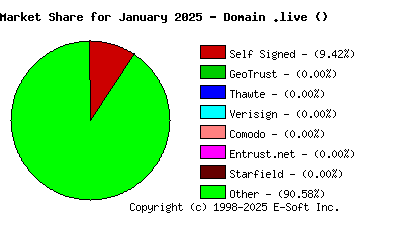 February 1st 2025 CA Market Share Pie Chart