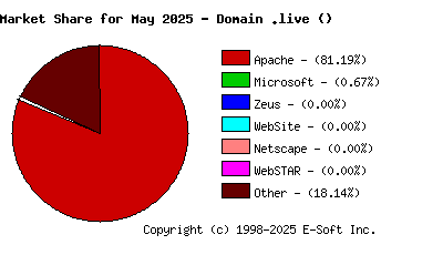 June 1st, 2025 Market Share Pie Chart