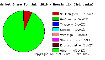 August 1st 2019 CA Market Share Pie Chart