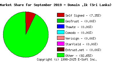 October 1st 2019 CA Market Share Pie Chart