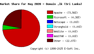June 1st, 2020 Market Share Pie Chart