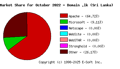 November 1st, 2022 Market Share Pie Chart