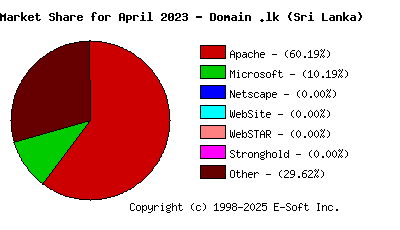 May 1st, 2023 Market Share Pie Chart