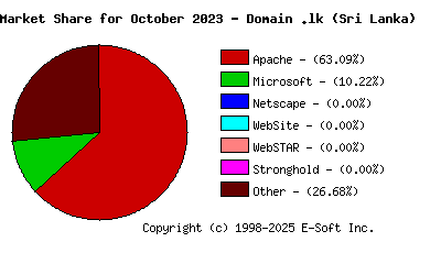 November 1st, 2023 Market Share Pie Chart