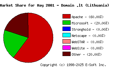 June 1st, 2001 Market Share Pie Chart