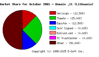 November 1st 2001 CA Market Share Pie Chart