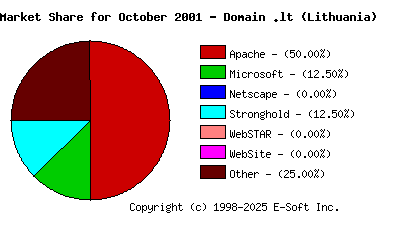 November 1st, 2001 Market Share Pie Chart