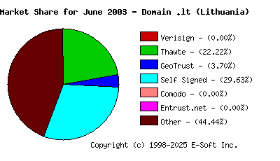 July 1st 2003 CA Market Share Pie Chart