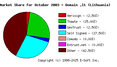 November 1st 2003 CA Market Share Pie Chart