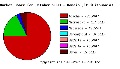 November 1st, 2003 Market Share Pie Chart