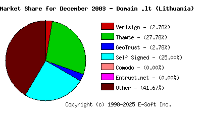 January 1st 2004 CA Market Share Pie Chart