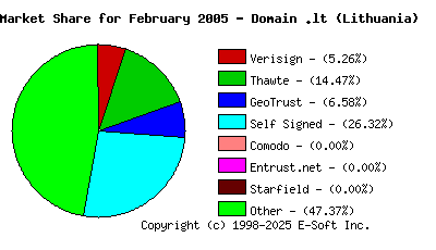 March 1st 2005 CA Market Share Pie Chart