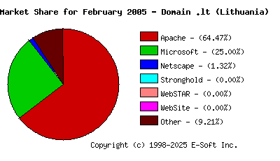 March 1st, 2005 Market Share Pie Chart