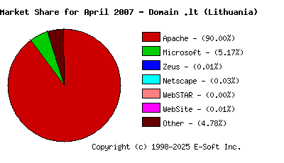 May 1st, 2007 Market Share Pie Chart