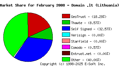 March 1st 2008 CA Market Share Pie Chart