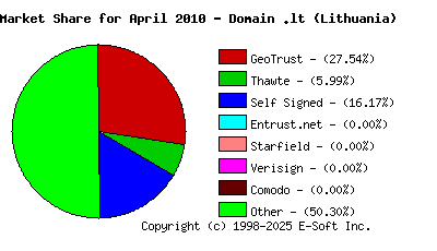 May 1st 2010 CA Market Share Pie Chart