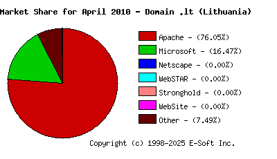 May 1st, 2010 Market Share Pie Chart