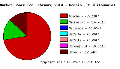 March 1st, 2014 Market Share Pie Chart
