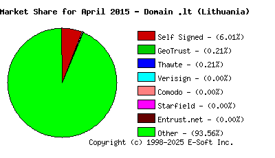 May 1st 2015 CA Market Share Pie Chart
