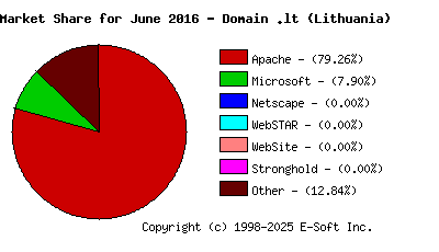 July 1st, 2016 Market Share Pie Chart