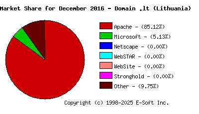 January 1st, 2017 Market Share Pie Chart