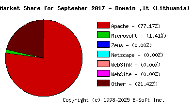 October 1st, 2017 Market Share Pie Chart