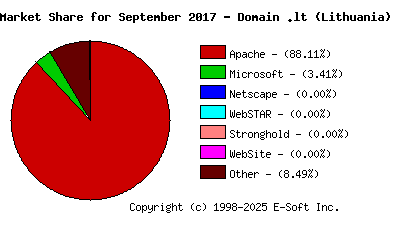 October 1st, 2017 Market Share Pie Chart