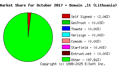 November 1st 2017 CA Market Share Pie Chart