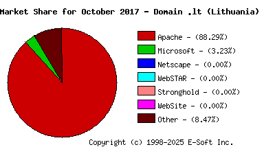 November 1st, 2017 Market Share Pie Chart