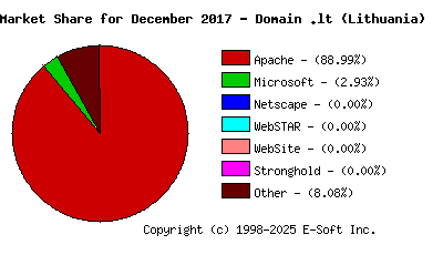 January 1st, 2018 Market Share Pie Chart