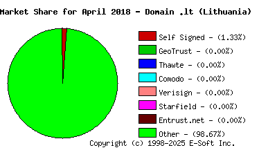 May 1st 2018 CA Market Share Pie Chart