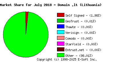August 1st 2018 CA Market Share Pie Chart