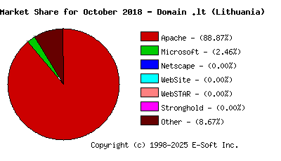 November 1st, 2018 Market Share Pie Chart