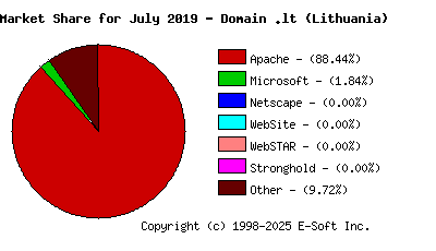 August 1st, 2019 Market Share Pie Chart
