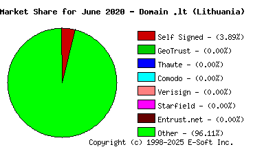 July 1st 2020 CA Market Share Pie Chart