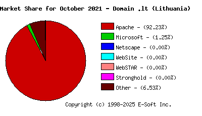 November 1st, 2021 Market Share Pie Chart