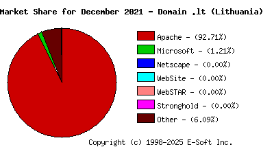 January 1st, 2022 Market Share Pie Chart