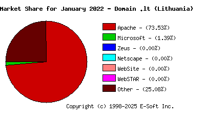 February 1st, 2022 Market Share Pie Chart