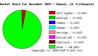 January 1st 2023 CA Market Share Pie Chart