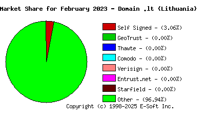 March 1st 2023 CA Market Share Pie Chart
